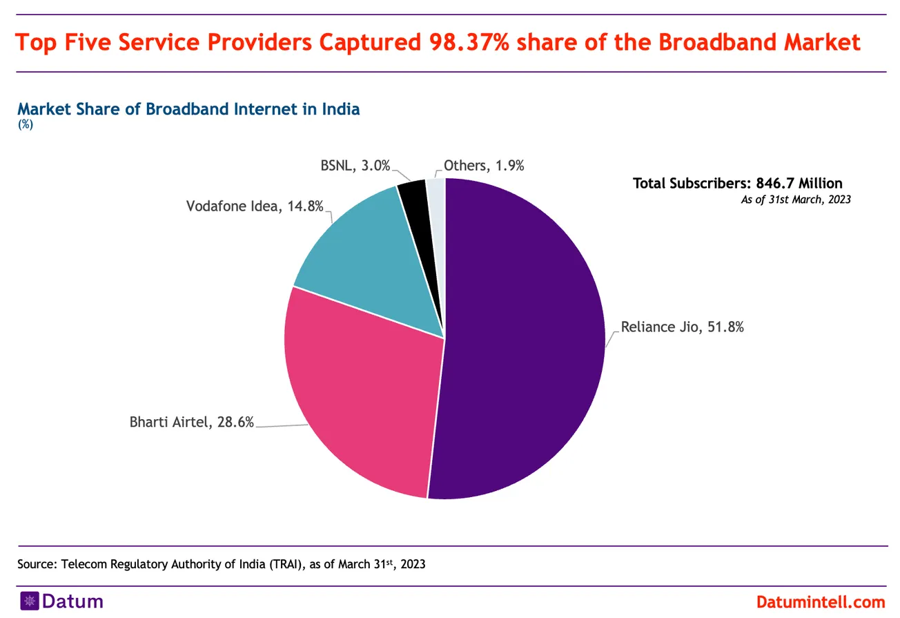 Market share of broadband internet in India, March 2023