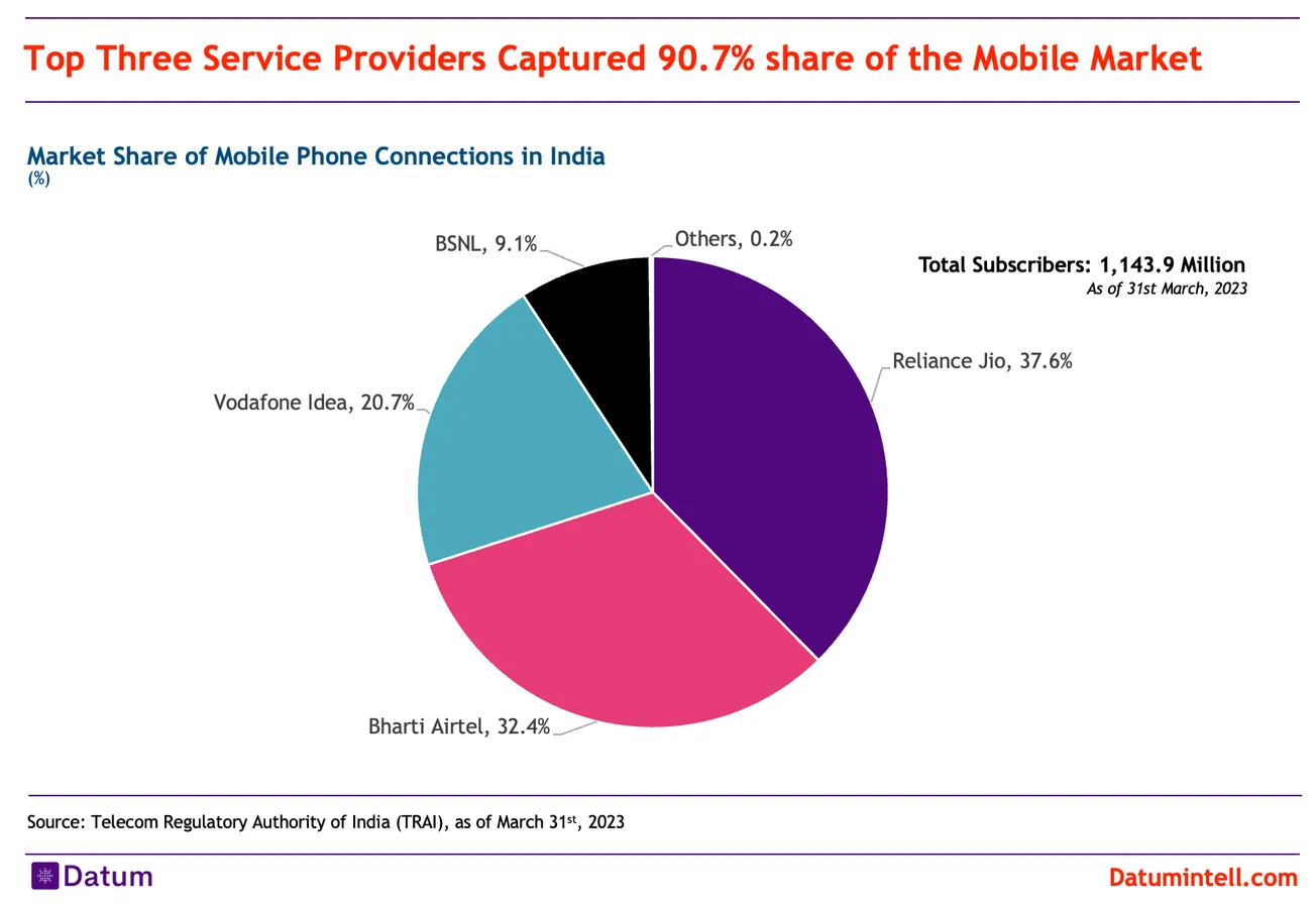 Mobile phone Market Share, March 2023