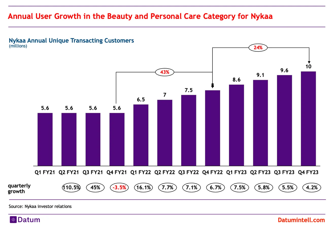 Annual  transacting user growth for Nykaa