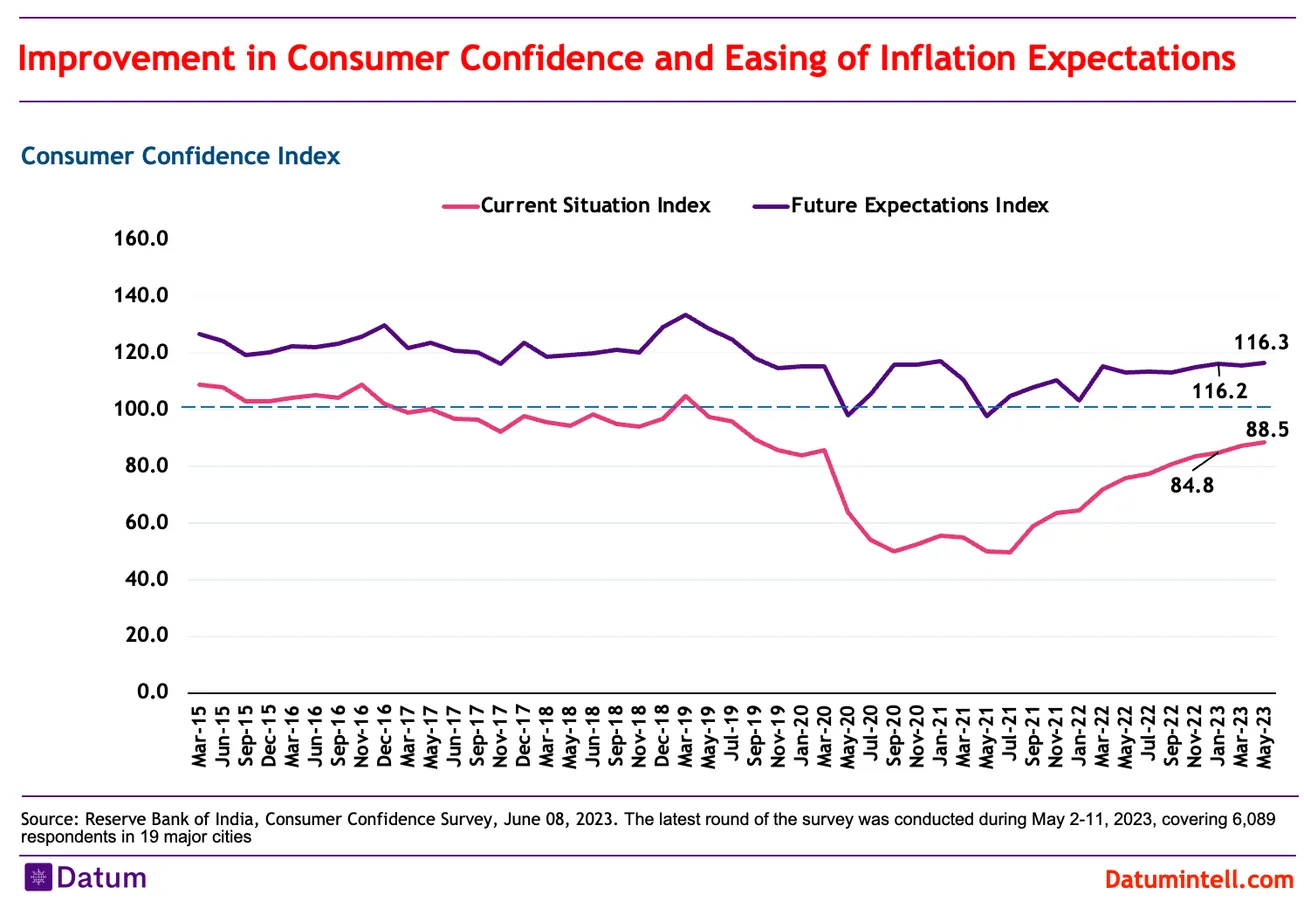 Consumer Confidence Survey, May 2023