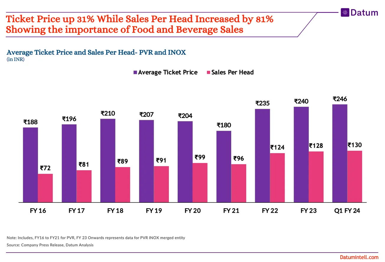 Spend Per Head Grew Faster in Cinemas