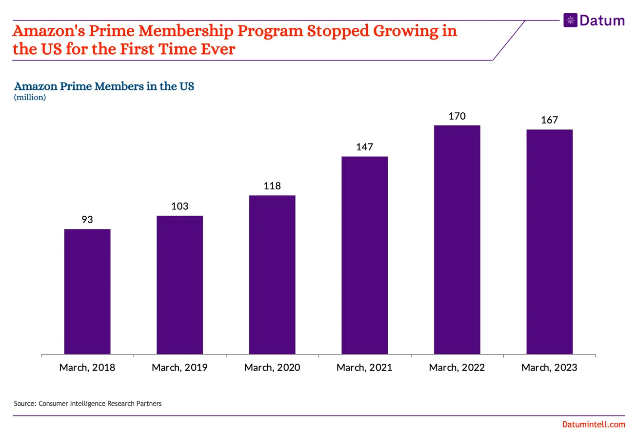 Amazon's Prime Membership Program Stopped Growing