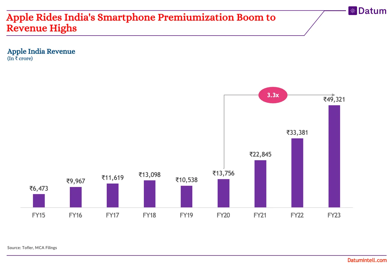 Apple Riding the Smartphone Premiumization Wave in India