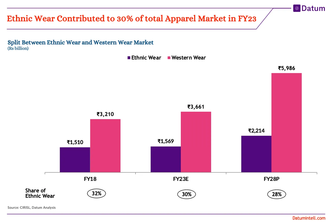 Share of Ethnic Wear in Overall Apparel Industry is to Decrease