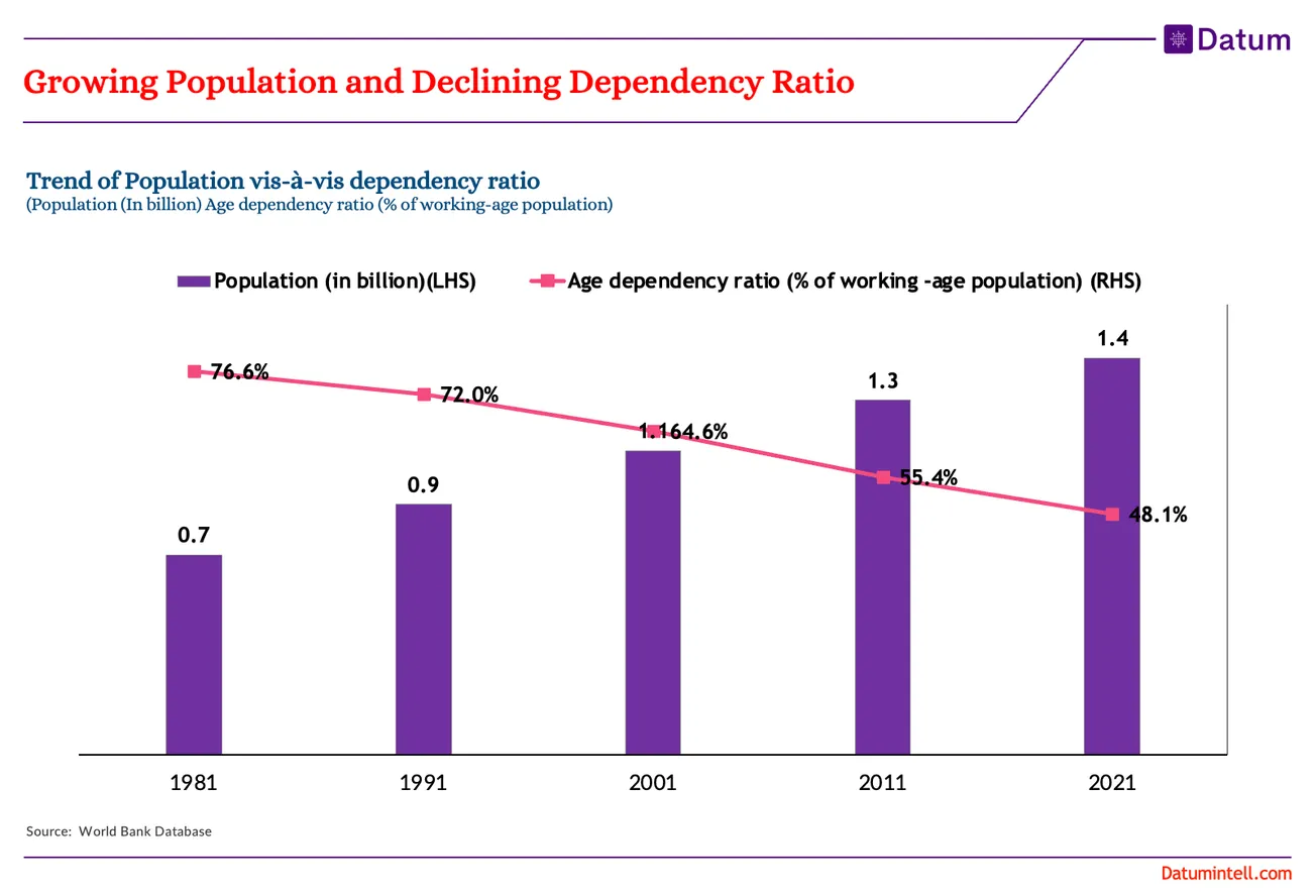 Trend of Population vis-à-vis Dependency Ratio