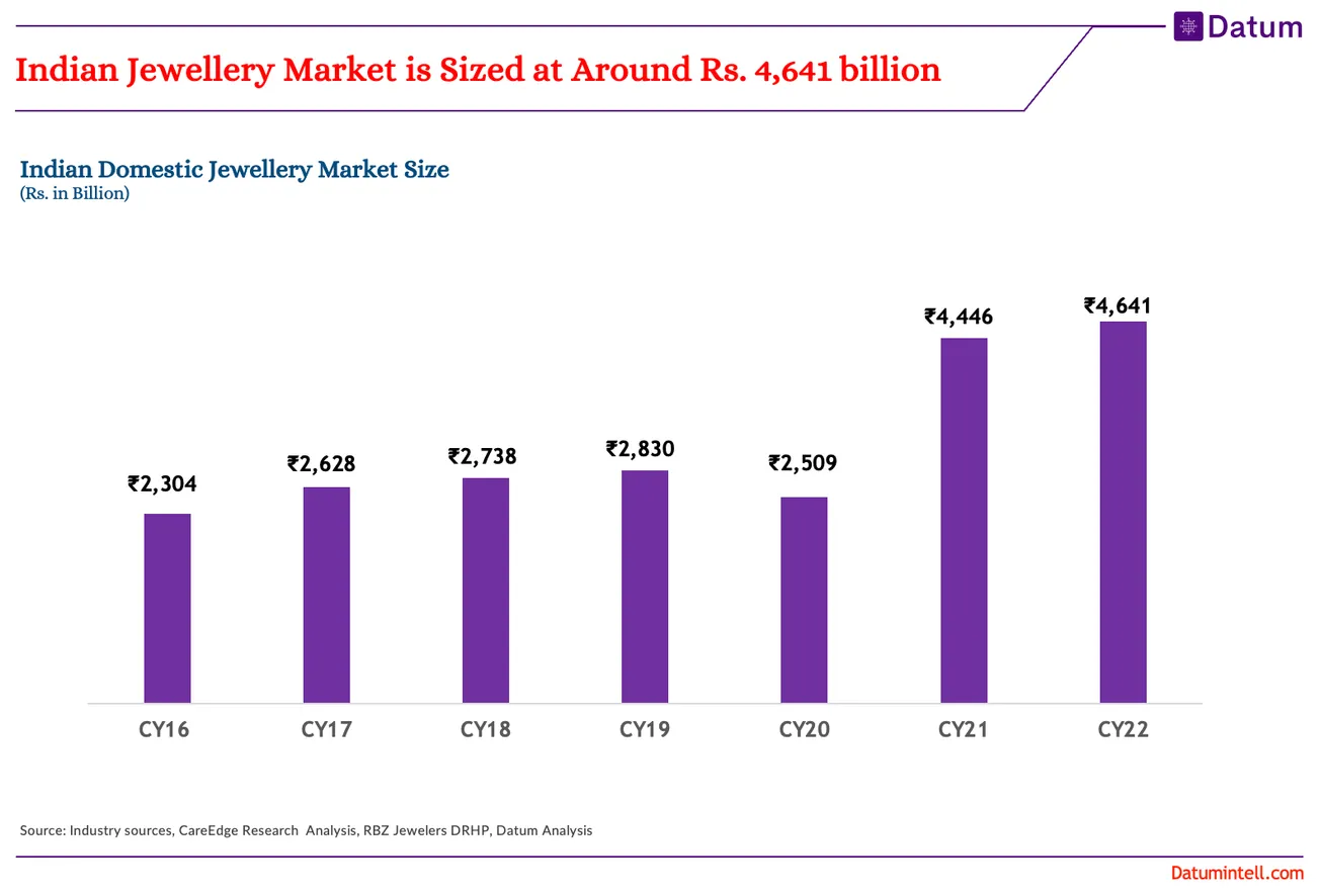 Indian Domestic Jewellery Market Size