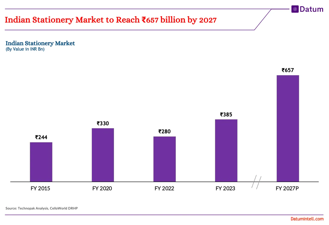 Indian Stationary Market to Reach ₹657 Billion by 2027