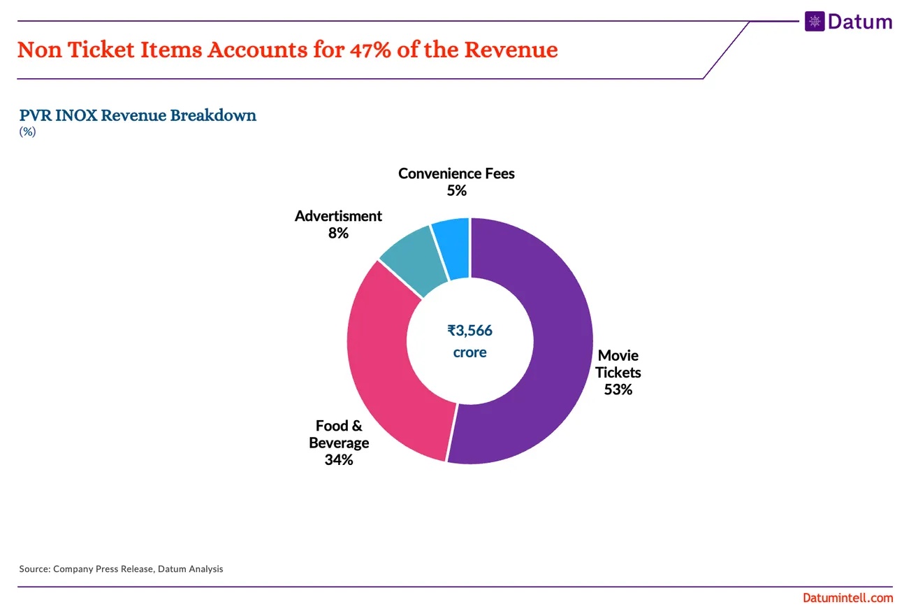 Non Ticket Items Accounts for 47% of the Revenue for PVR INOX