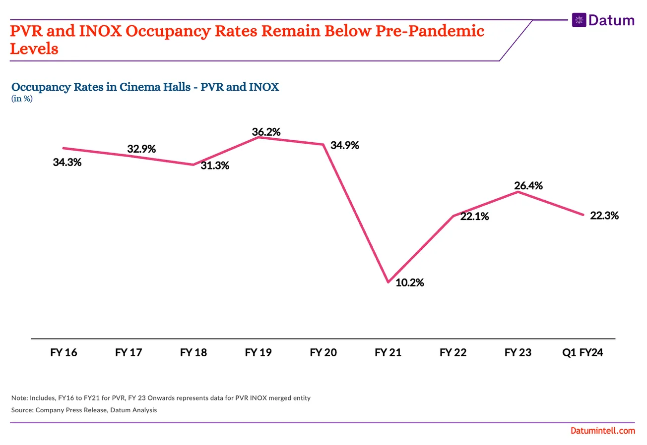 Occupancy Rates Remain Below Pre-Pandemic Levels