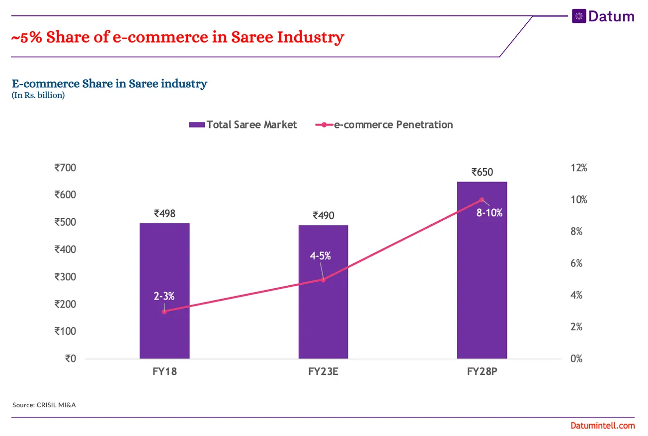 E-commerce accounts for 5% of the saree industry