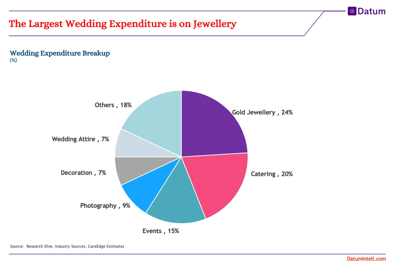 Wedding Jewellery Accounts for 24% of Wedding Expenses