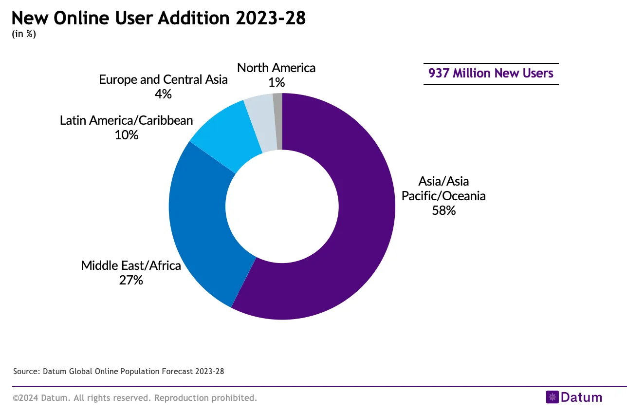 Asia and MEA Leads Will Account for 85% of New Online Users