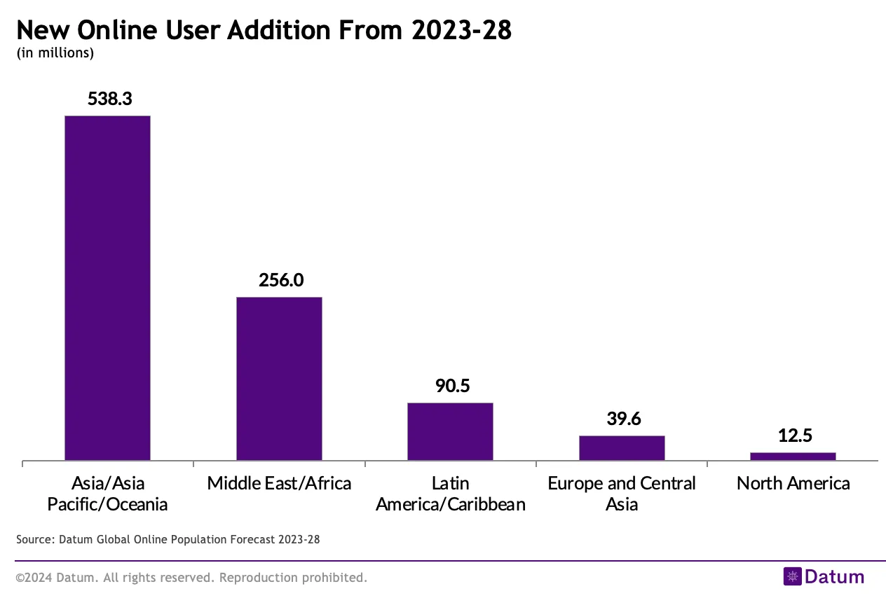 Asia and MEA To Drive Internet Adoption