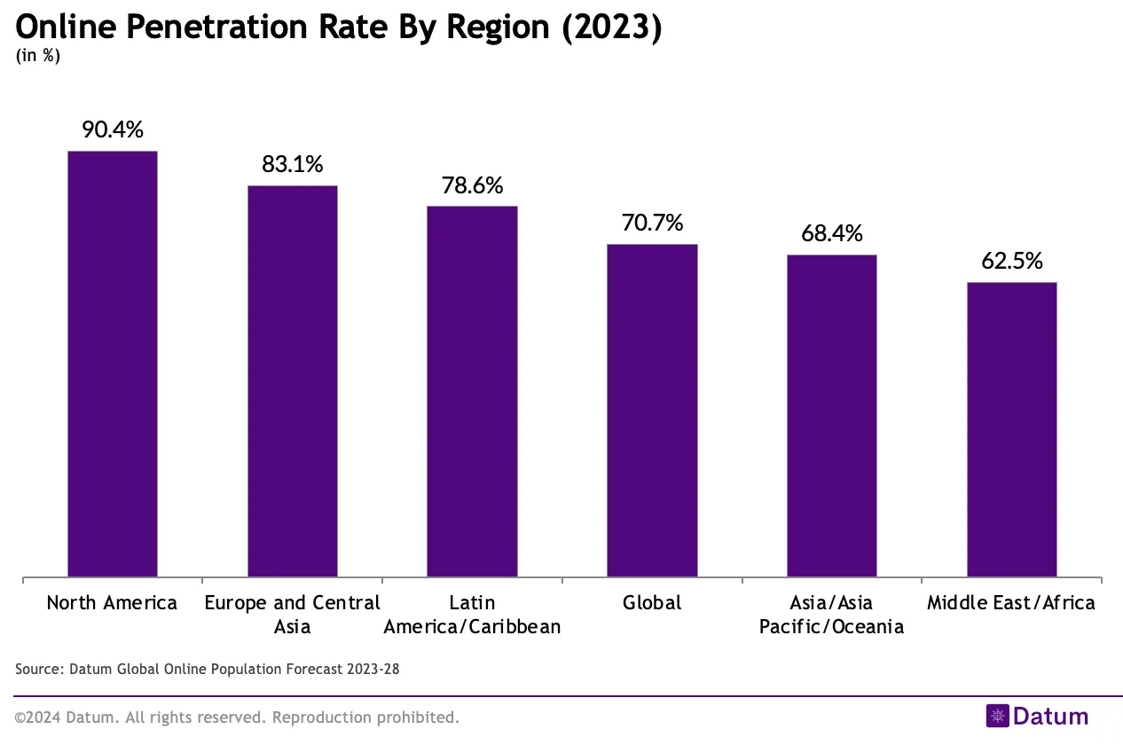 North America Leads in Online Penetration