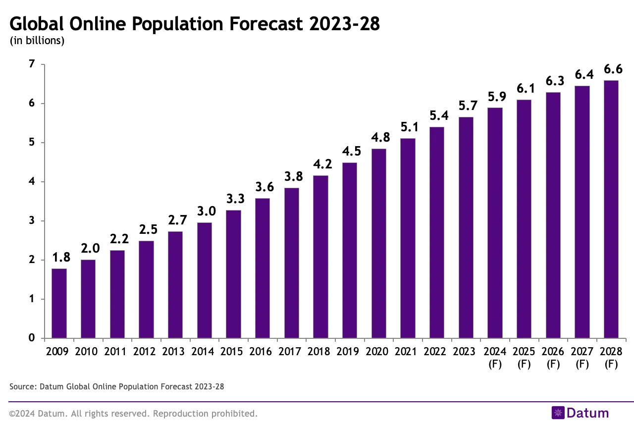 Global Online Population to Reach 6.6 Billion by 2028