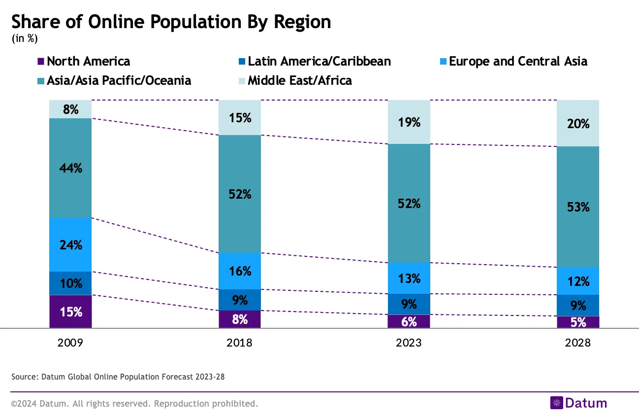 Asia Pacific Accounts for More Than 50% Online Users