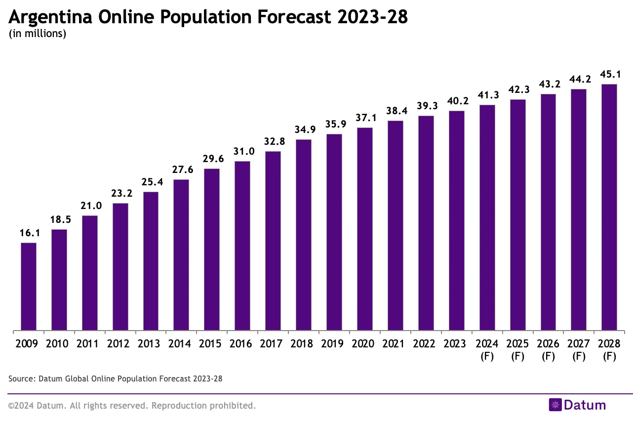 Argentina Online Population Forecast 2023-28