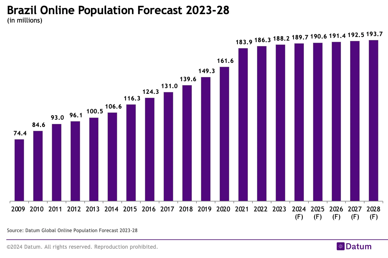 Brazil Online Population Forecast 2023-28