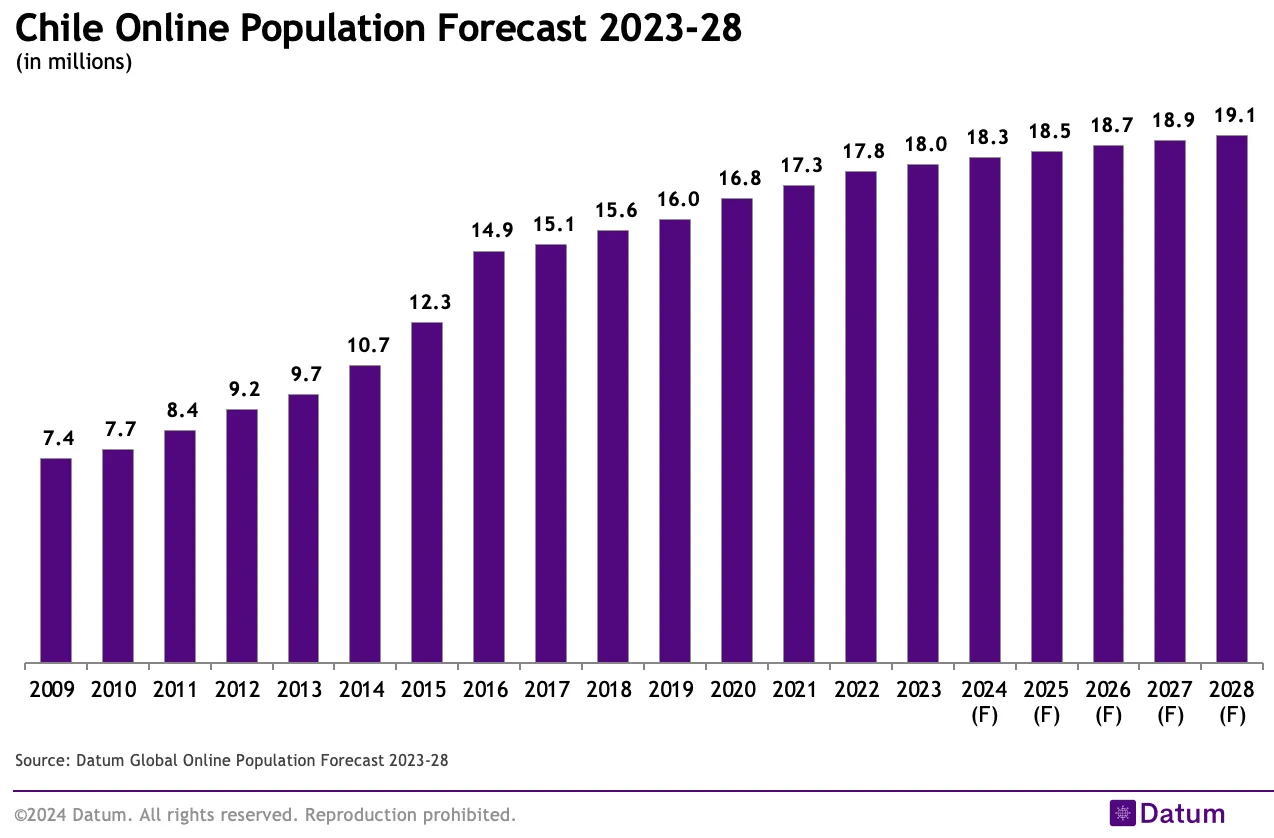 Chile Online Population Forecast 2023-28