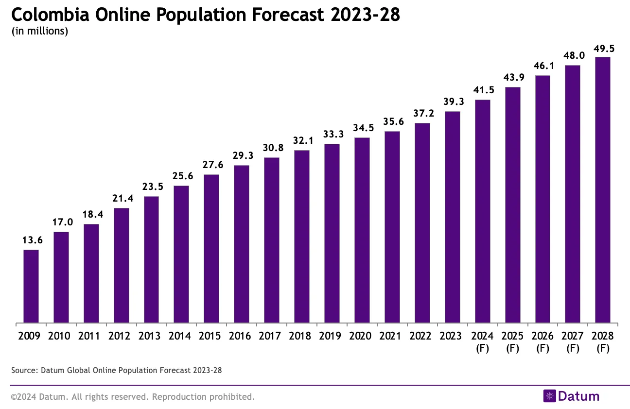 Colombia Online Population Forecast 2023-28