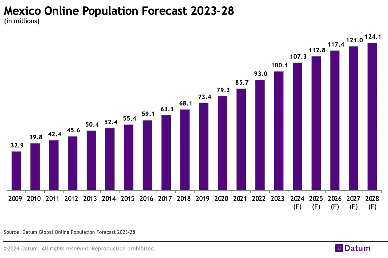 Mexico Online Population Forecast 2023-28