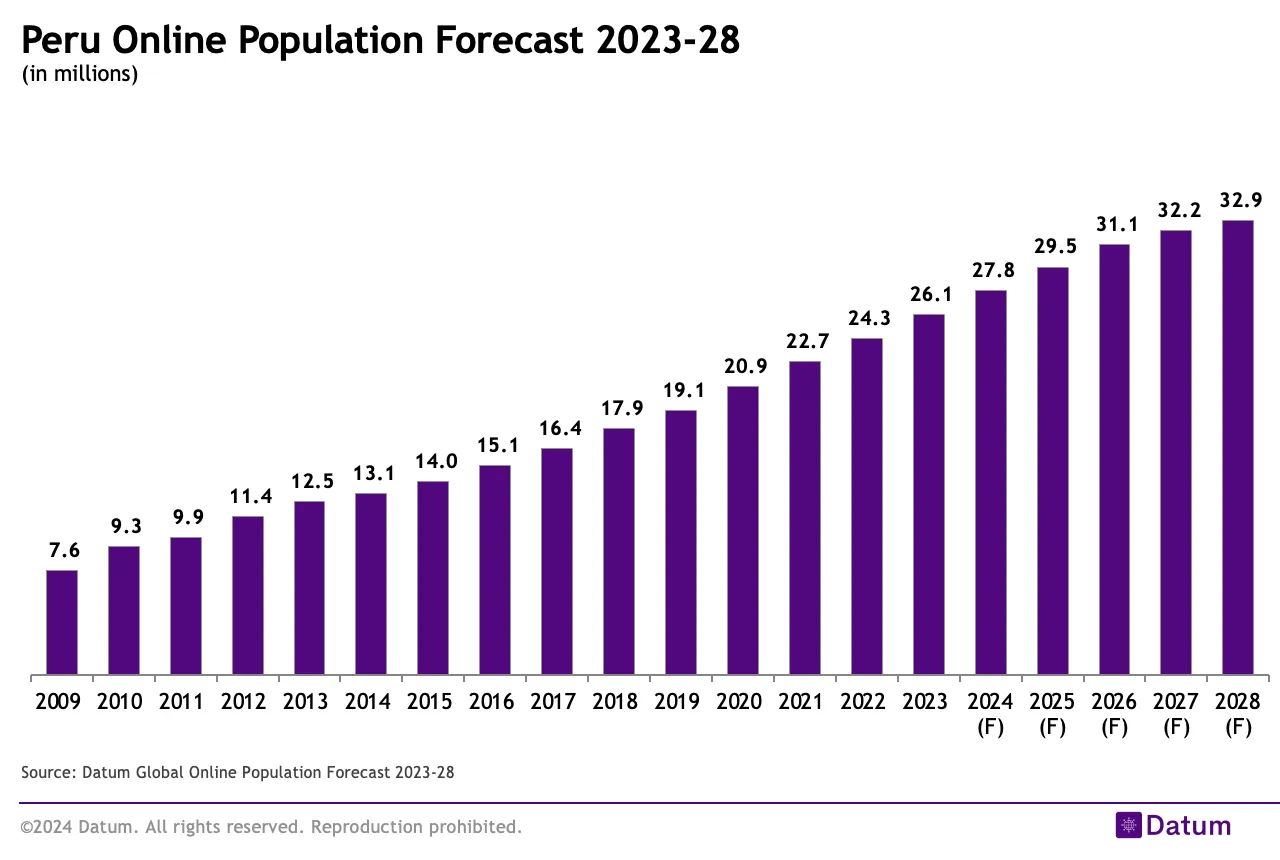 Peru Online Population Forecast 2023-28