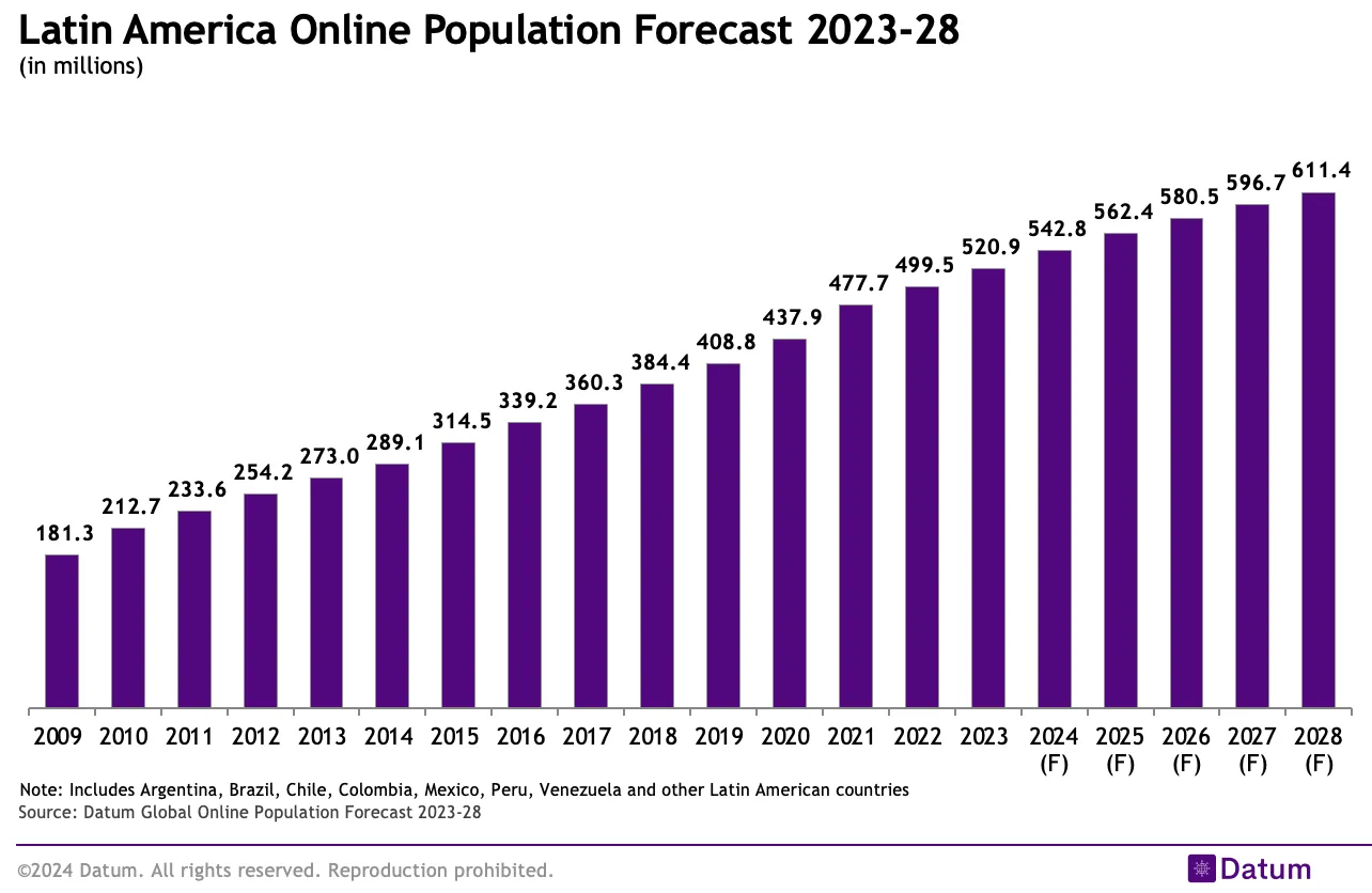 Latin America Online Population Forecast 2023-28