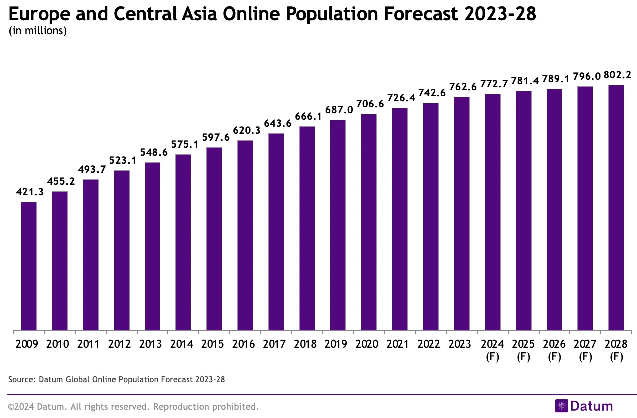 Europe and Central Asia Online Population Forecast 2023-28