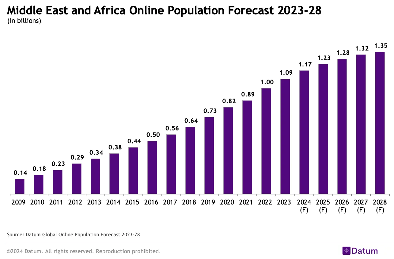 Middle East and Africa Online Population Forecast 2023-28