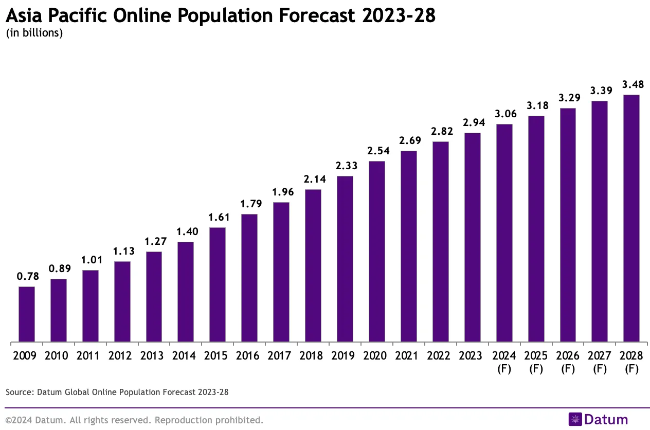 Asia Pacific Online Population Forecast 2023-28