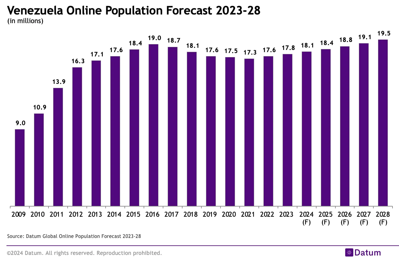 Venezuela Online Population Forecast 2023-28