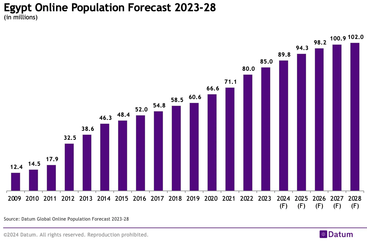 Egypt Online Population Forecast 2023-28