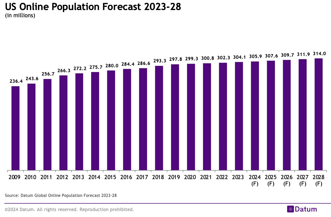 US Online Population Forecast 2023-28