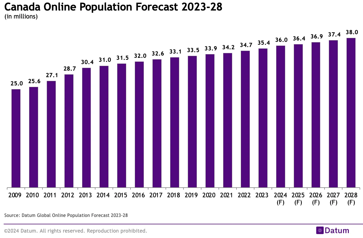 Canada Online Population Forecast 2023-28