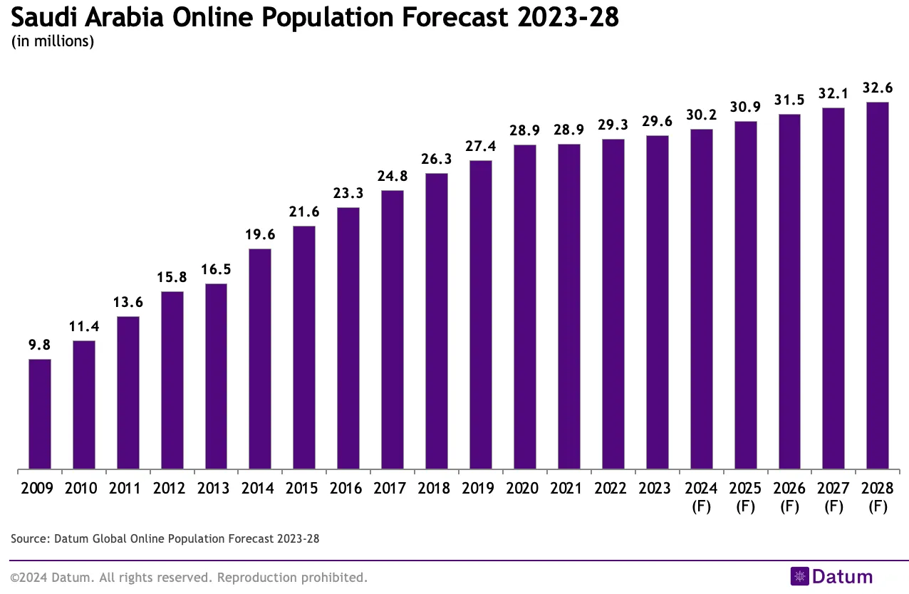 Saudi Arabia Online Population Forecast 2023-28