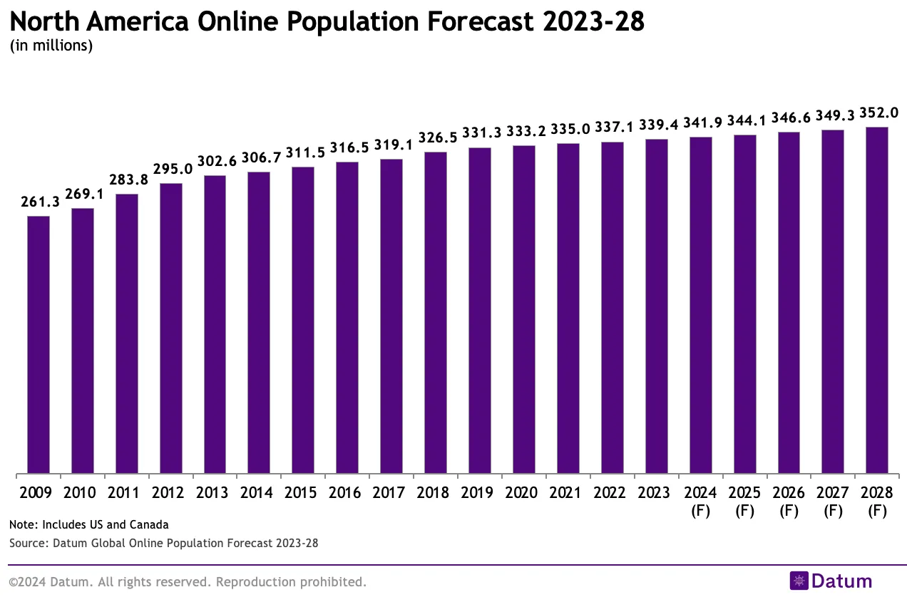 North America Online Population Forecast 2023-28