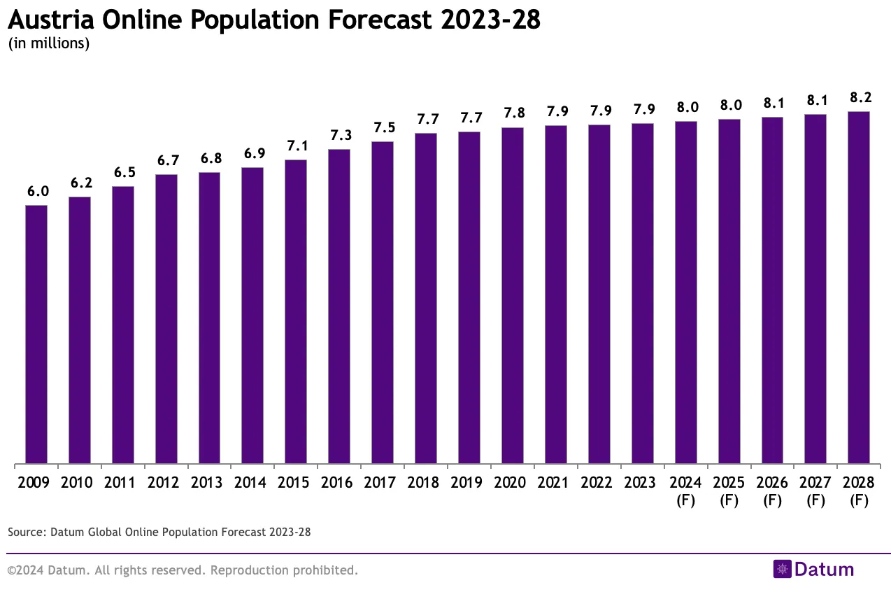 Austria Online Population Forecast 2023-28