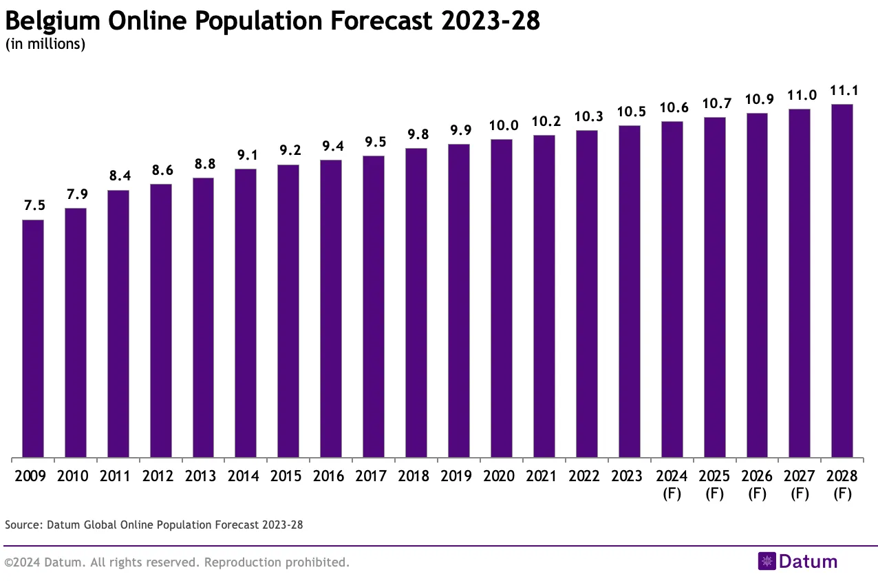 Belgium Online Population Forecast 2023-28