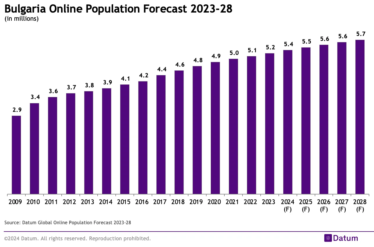 Bulgaria Online Population Forecast 2023-28