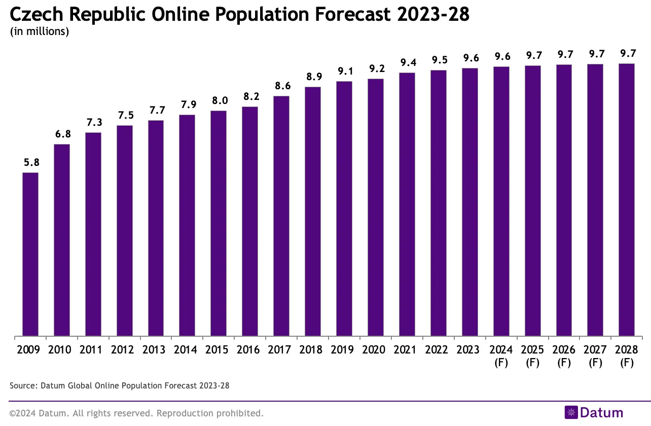 Czech Republic Online Population Forecast 2023-28