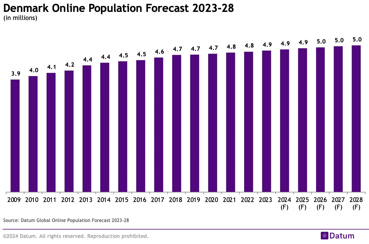 Denmark Online Population Forecast 2023-28