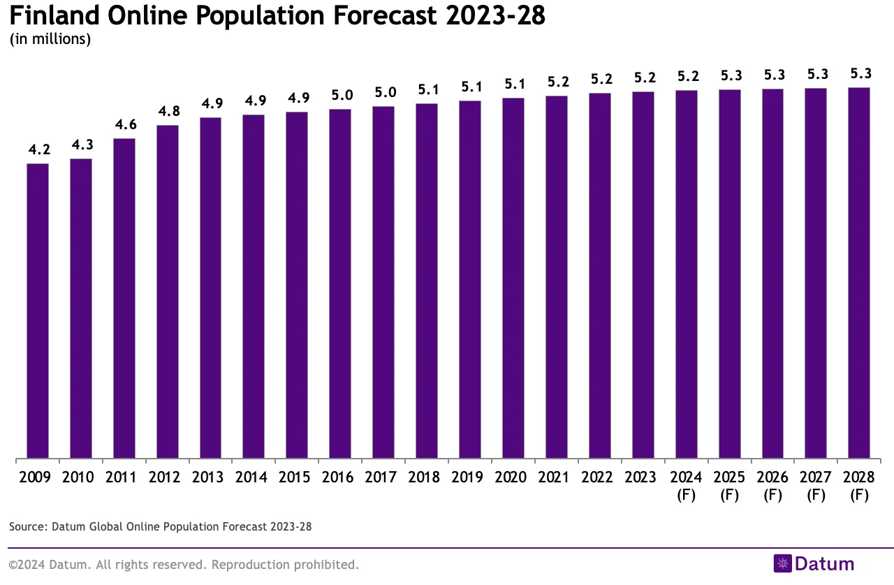 Finland Online Population Forecast 2023-28