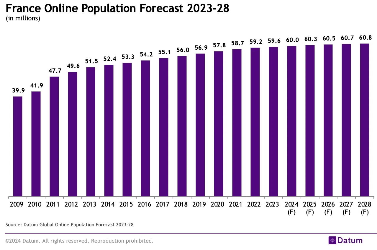 France Online Population Forecast 2023-28