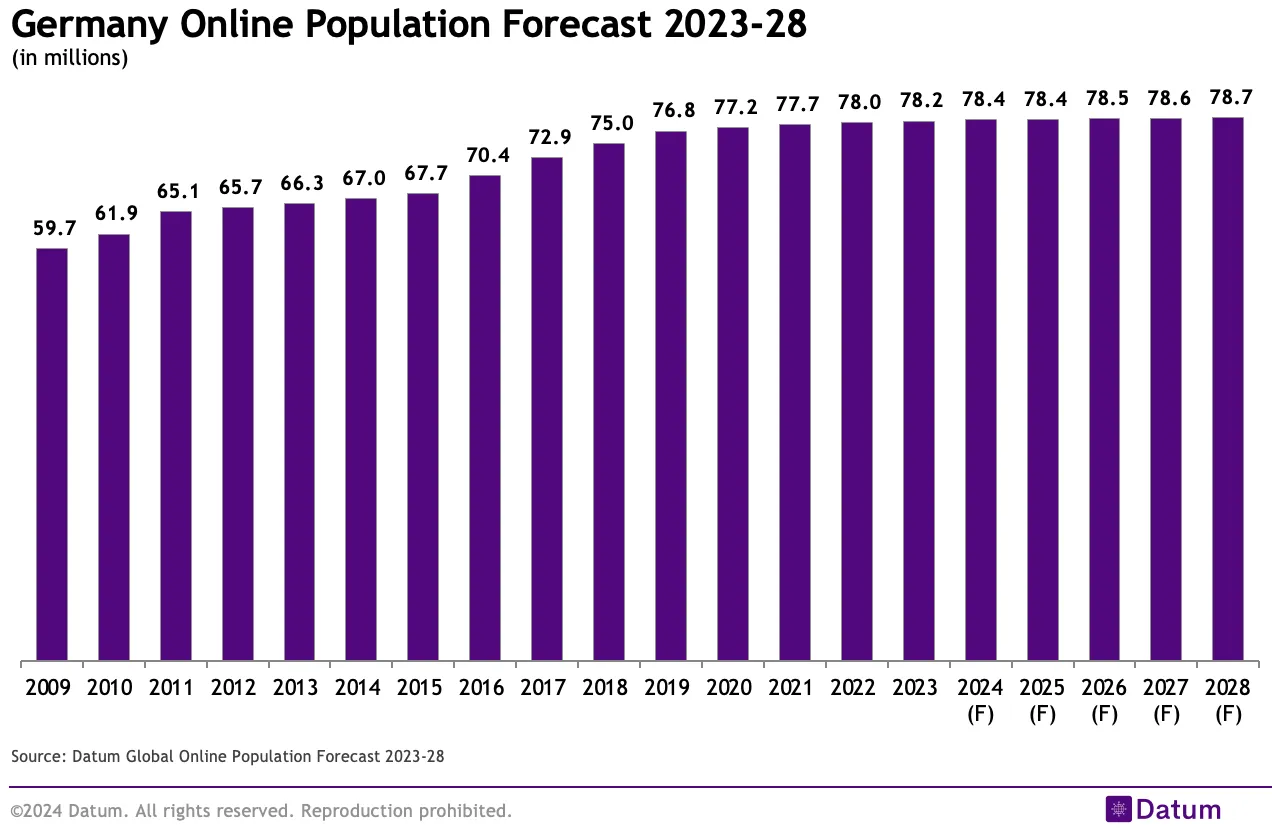 Germany Online Population Forecast 2023-28