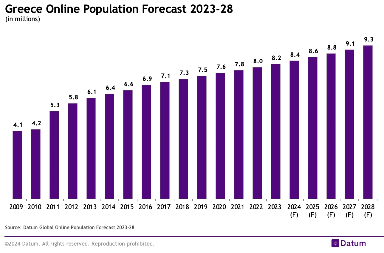 Greece Online Population Forecast 2023-28