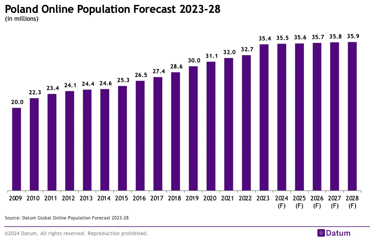 Poland Online Population Forecast 2023-28