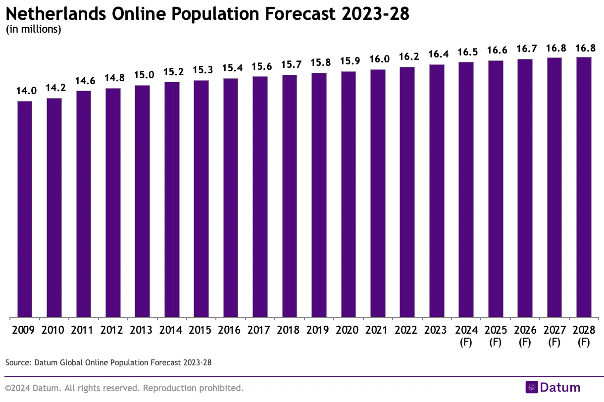 Netherlands Online Population Forecast 2023-28