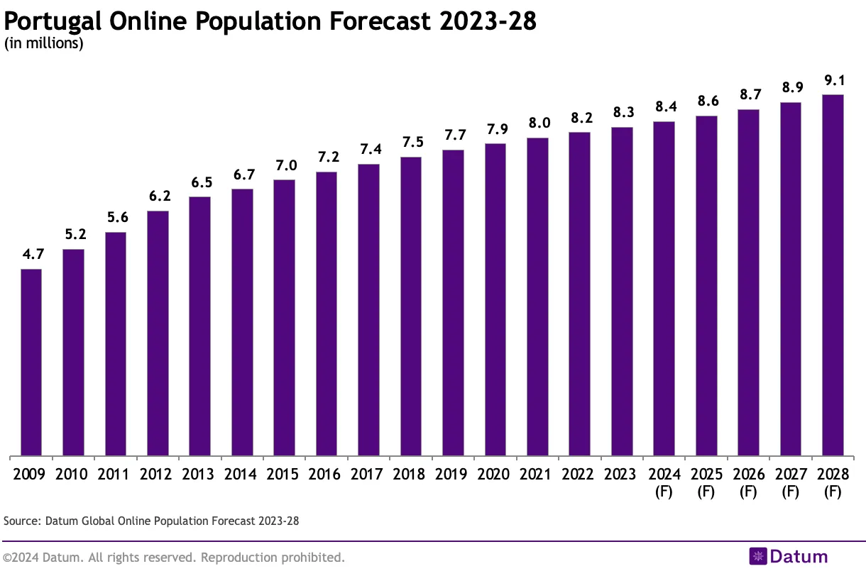 Portugal Online Population Forecast 2023-28