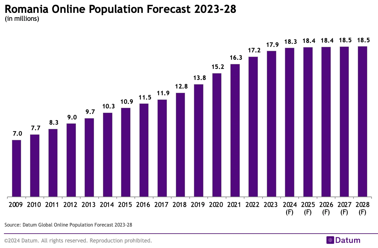 Romania Online Population Forecast 2023-28