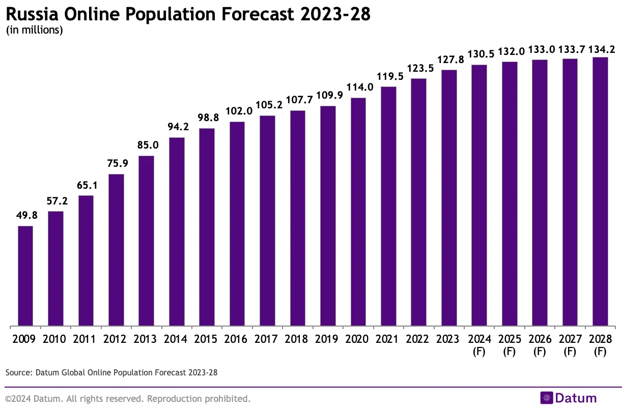 Russia Online Population Forecast 2023-28